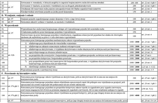 taryfikator mandatów 2022 -  przepisy dotyczące ruchu pojazdów cd