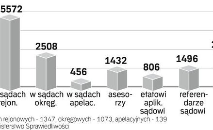Biurokracja szkodzi sędziom i asesorom