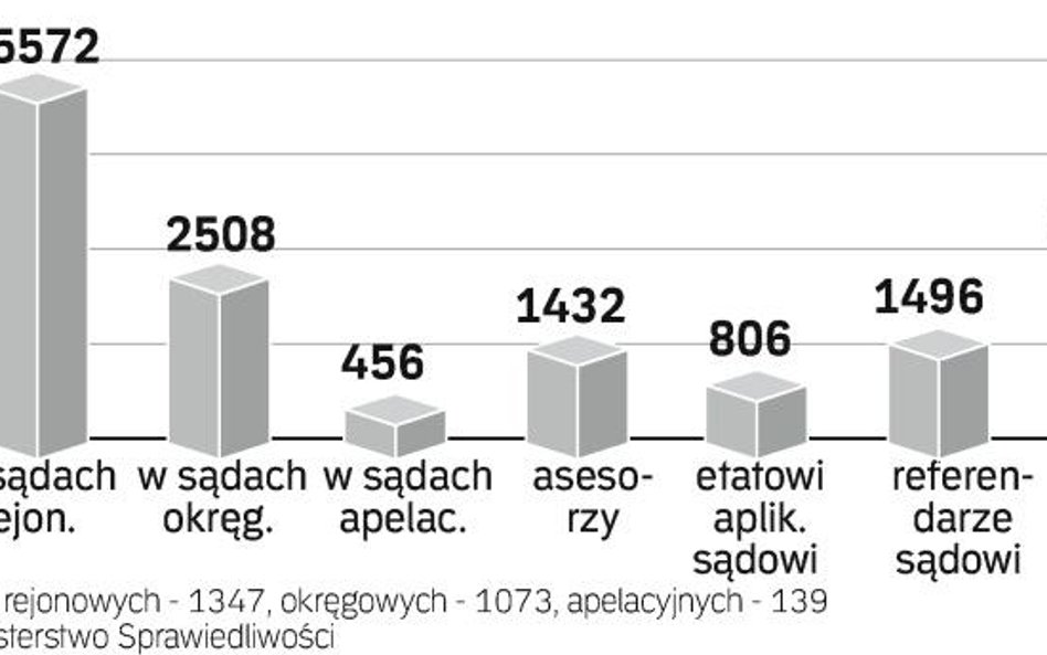 Biurokracja szkodzi sędziom i asesorom