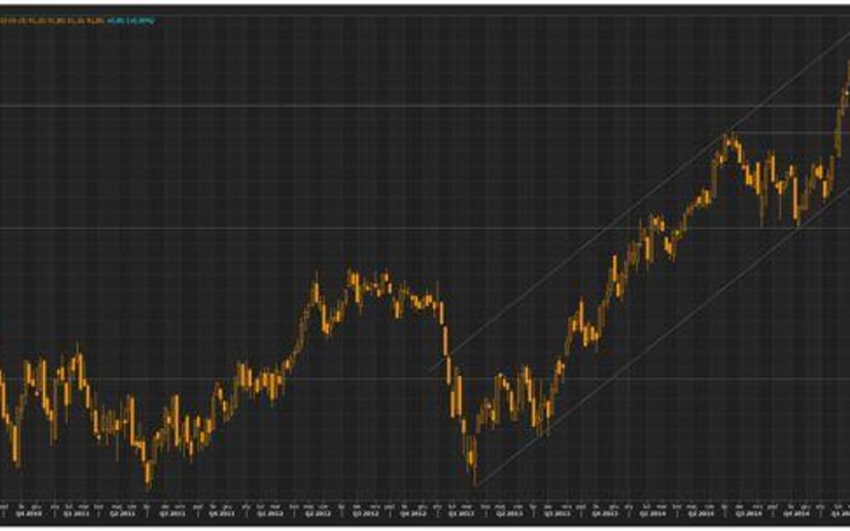 Wykres tygodniowy koszyka GBP, źródło: Thomson Reuters