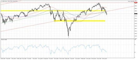 Wykres 1. US500.f; Interwał dzienny