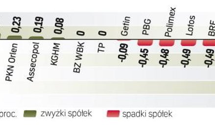 Przy obrotach sięgających 1,5 mld zł WIG20 zyskał w piątek 0,5 proc. Po długim weekendzie inwestorzy