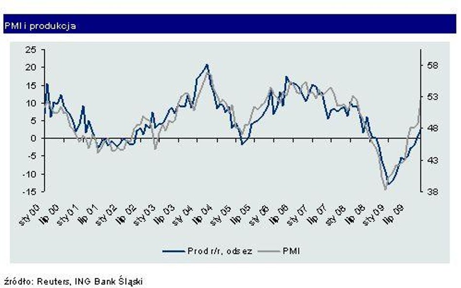 PMI – wskaźnik koniunktury w przemyśle wzrósł w listopadzie do 52,2 pkt