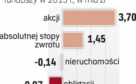 Te fundusze miały wzięcie