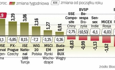 Zyskiwały giełdy, które wcześniej traciły