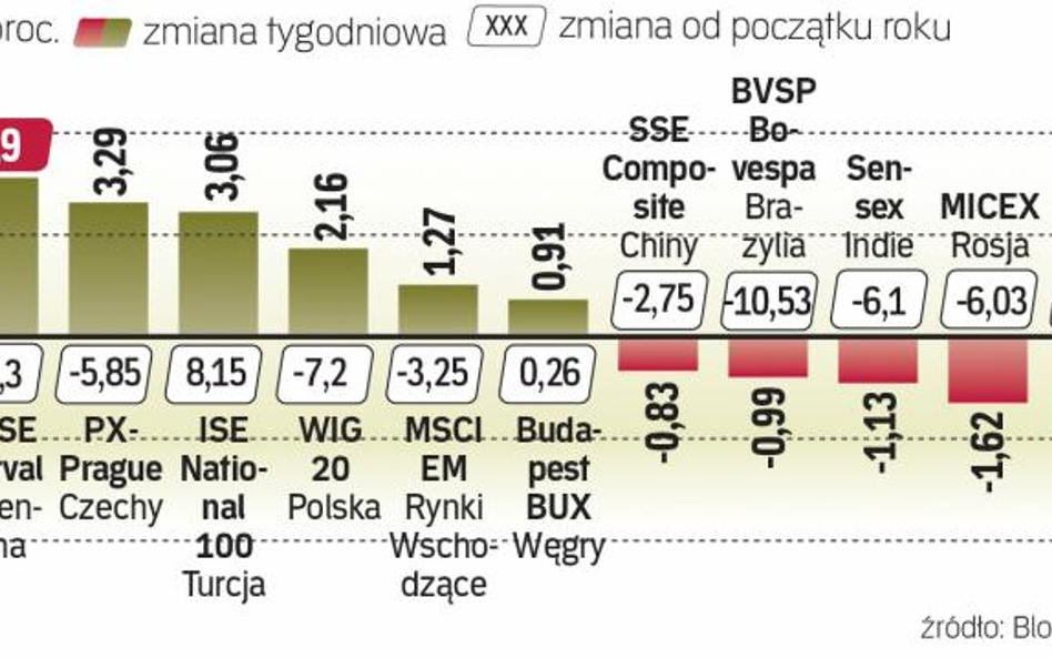 Zyskiwały giełdy, które wcześniej traciły