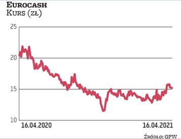 Akcje Eurocashu po solidnej przecenie w 2020 r. w ostatnich tygodniach próbowały odrabiać straty. In