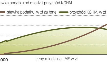 Nowy podatek uderzy w miedziowego giganta