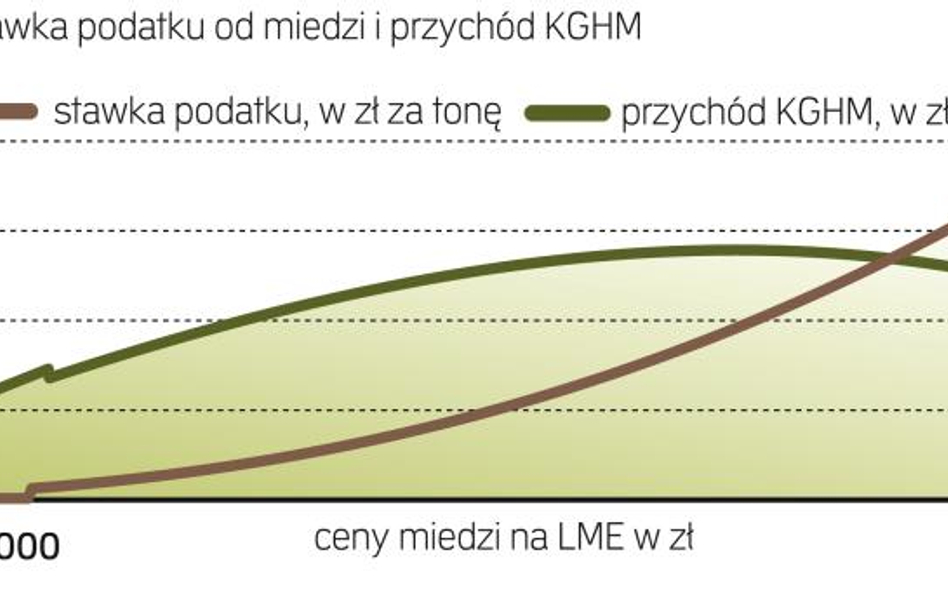 Nowy podatek uderzy w miedziowego giganta