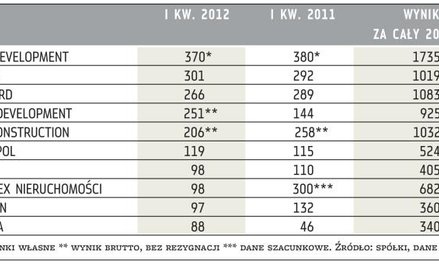 Sprzedaż mieszkań w I kwartale 2012 r. (sztuki)