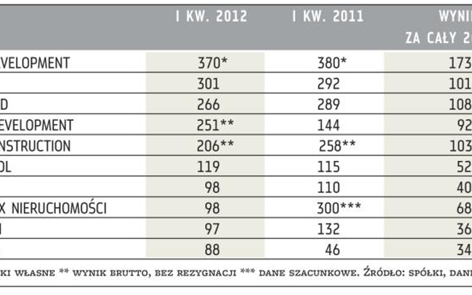 Sprzedaż mieszkań w I kwartale 2012 r. (sztuki)