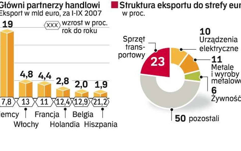 Kryzys uderza w polski eksport