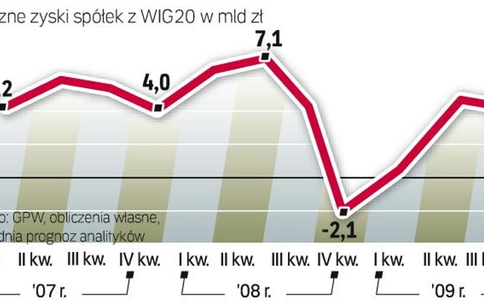 Wyniki spółek będą odrabiały straty. Na rekordowe poziomy trzeba będzie poczekać co najmniej kilka l