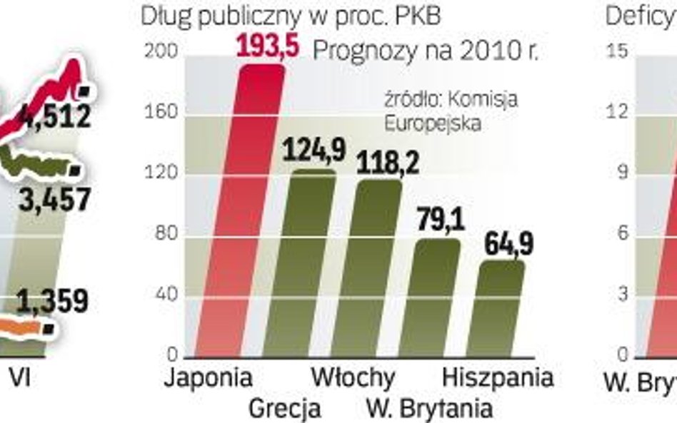 Deficyt budżetowy Wielkiej Brytanii w relacji do PKB sięgnie w tym roku 12 proc. Japonia ma duży pro