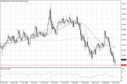 Notowania miedzi w USA – dane dzienne