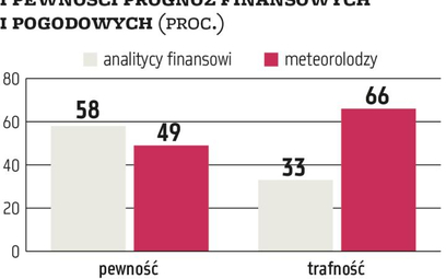Wykres pokazuje wyniki badania przeprowadzonego przez Tadeusza Tyszkę i Piotra Zielonkę, dotyczącego
