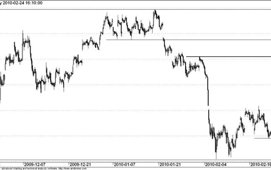 Kontrakt na WIG20 - wykres godzinowy