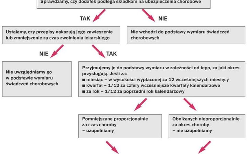 Jak wliczamy dodatki