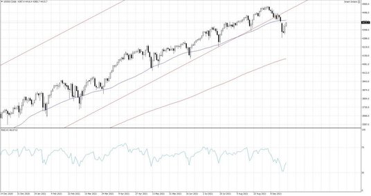 US500.f, Interwał Dzienny
