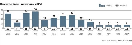 Liczba delistingów wzrosła w 2016 r. Był to skutek kilku czynników, przede wszystkim marazmu i trend