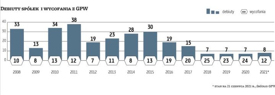 Liczba delistingów wzrosła w 2016 r. Był to skutek kilku czynników, przede wszystkim marazmu i trend