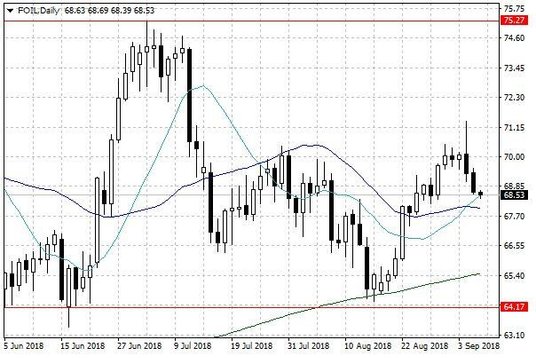 Notowania ropy naftowej WTI – dane dzienne
