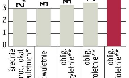 Rządowe papiery walczą z lokatami