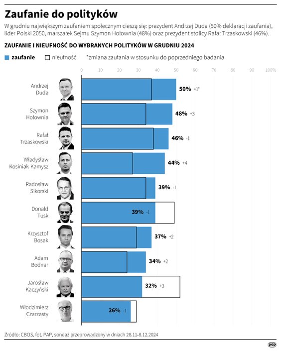 Ranking zaufania do polityków (CBOS, grudzień 2024)