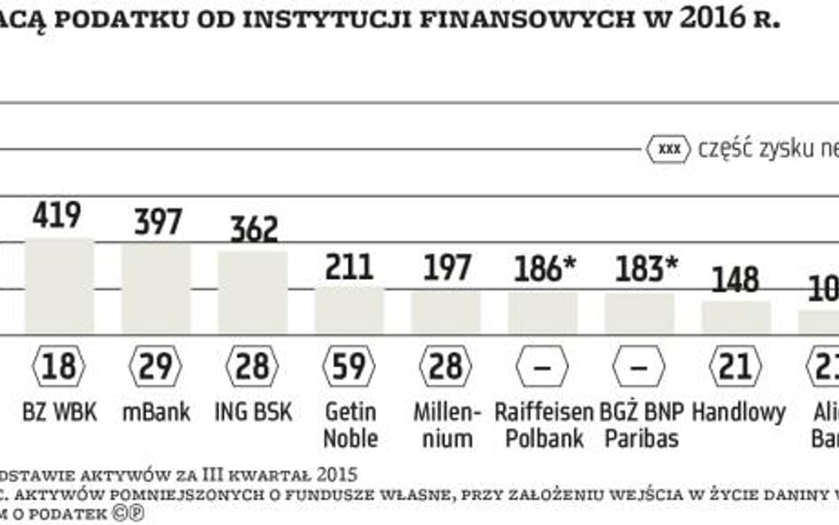 Największy negatywny wpływ 0,39-proc. podatku od aktywów odczują najmniej rentowne banki, czyli m.in