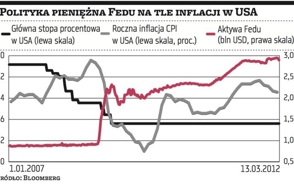 Nie zanosi się na dodruk pieniądza w USA