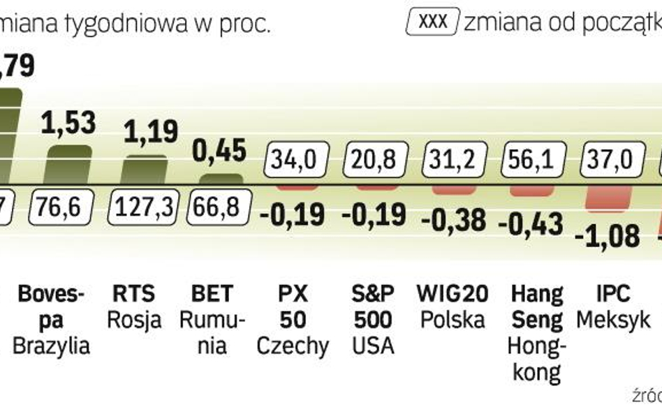 Chiny, Rosja i Brazylia to rynki, które dają najlepiej zarobić w tym roku. Polska jest na plusie, al