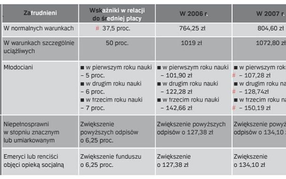 W jakich kwotach i procentach za wypoczynek