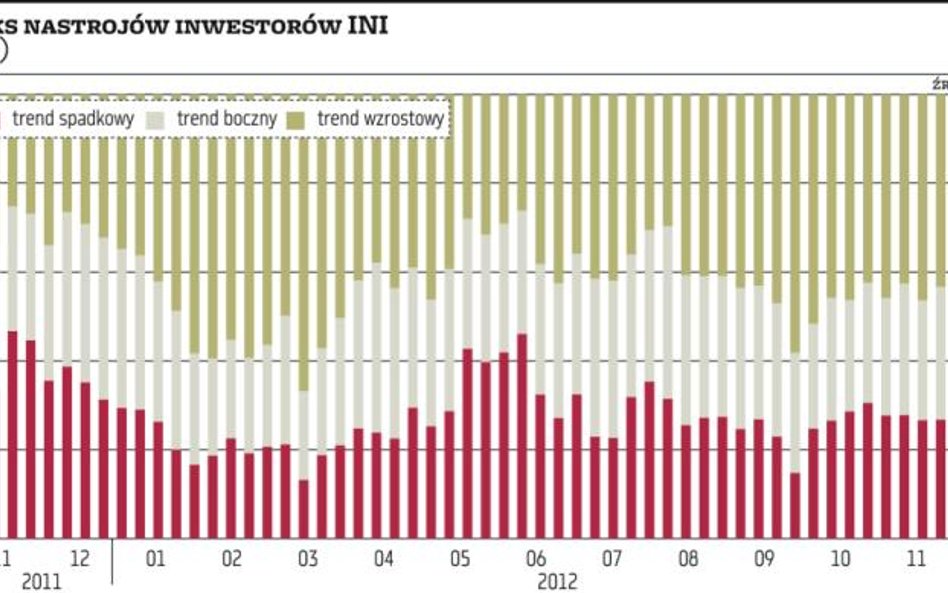 Blisko 66 proc. inwestorów to byki. Czy to skrajny optymizm?