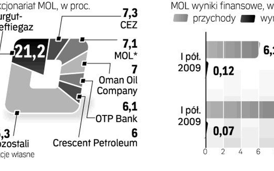 Akcjonariat i wyniki MOL. Nowy rząd chce umocnić swoją rolę w tej strategicznej spółce