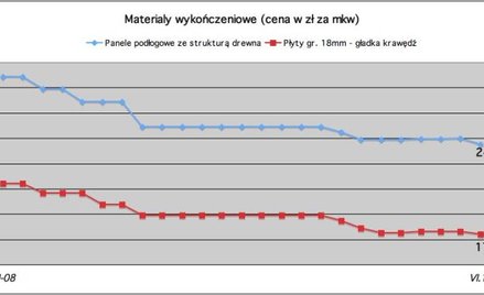 ceny materiałów wykończeniowych