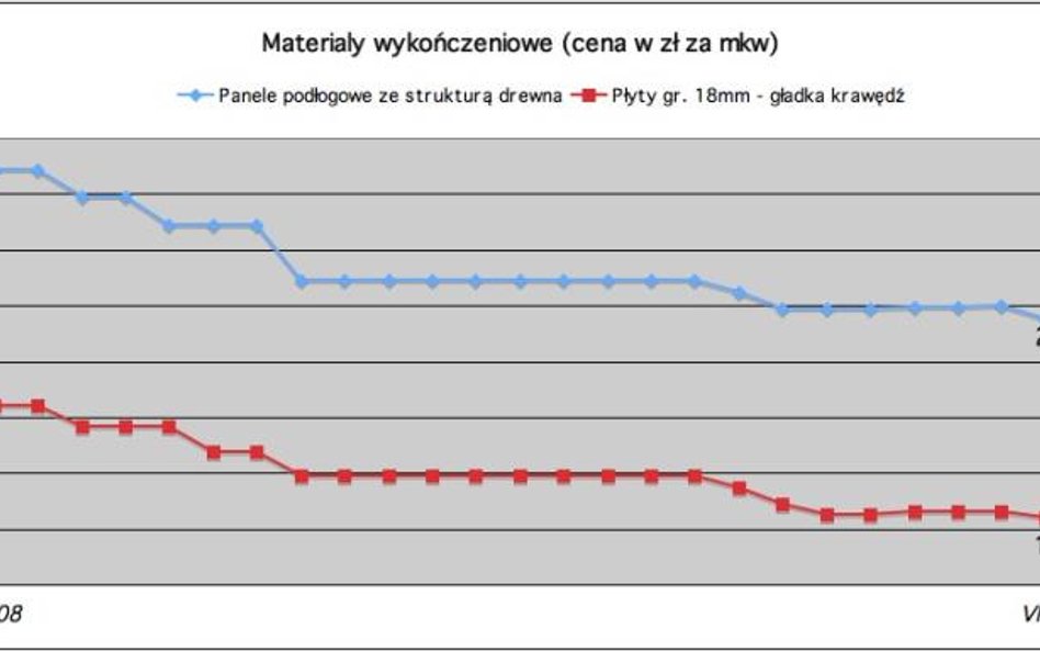 ceny materiałów wykończeniowych