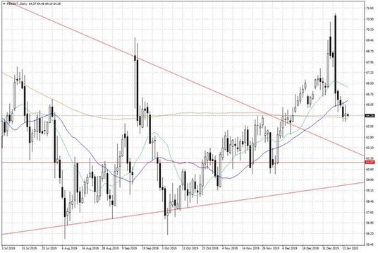 Notowania ropy naftowej Brent – dane dzienne
