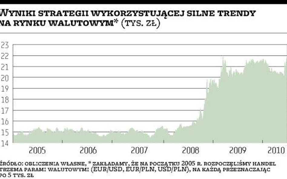 Silne trendy oka­zją do za­rob­ku i uroz­ma­ice­nia port­fe­la