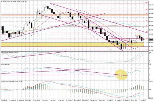 Wykres tygodniowy FUSD