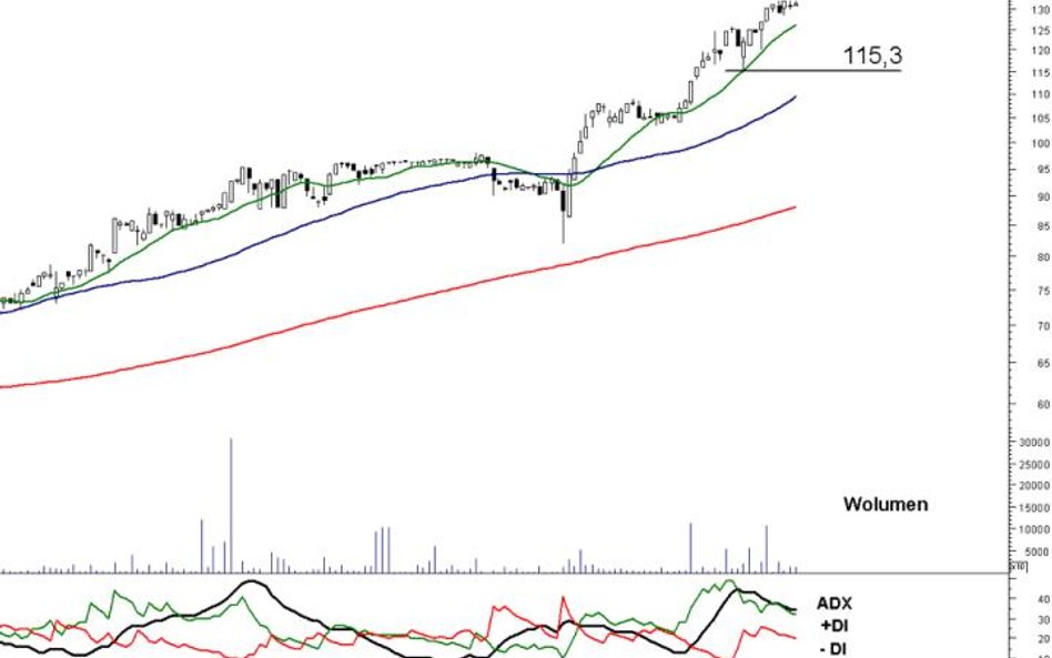 Byki tygodnia, czyli spółki, których wykresy zachęcają do kupowania akcji...