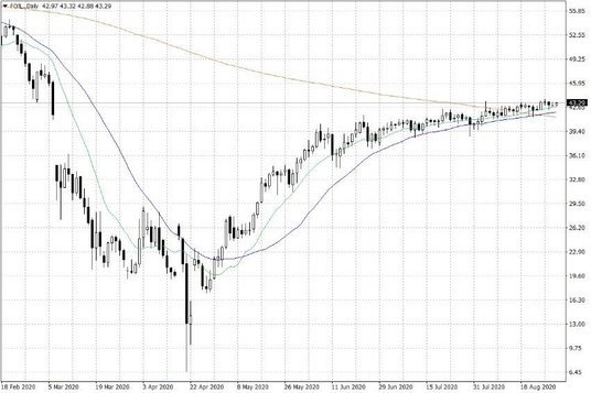 Notowania ropy naftowej WTI – dane dzienne
