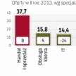 Prawie co trzecie ogłoszenie w II kwartale pochodziło z firm zatrudniających powyżej 250 pracowników