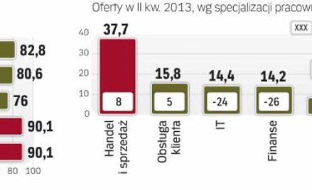 Prawie co trzecie ogłoszenie w II kwartale pochodziło z firm zatrudniających powyżej 250 pracowników