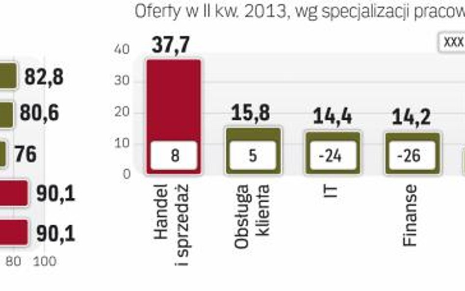 Prawie co trzecie ogłoszenie w II kwartale pochodziło z firm zatrudniających powyżej 250 pracowników