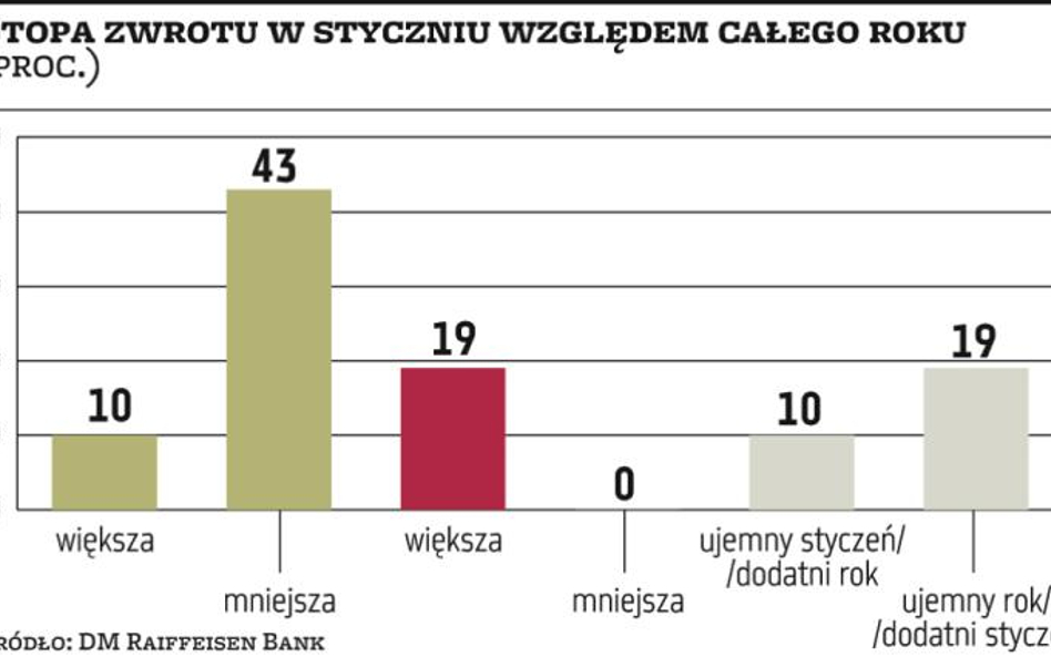 Jaki styczeń, taki cały rok