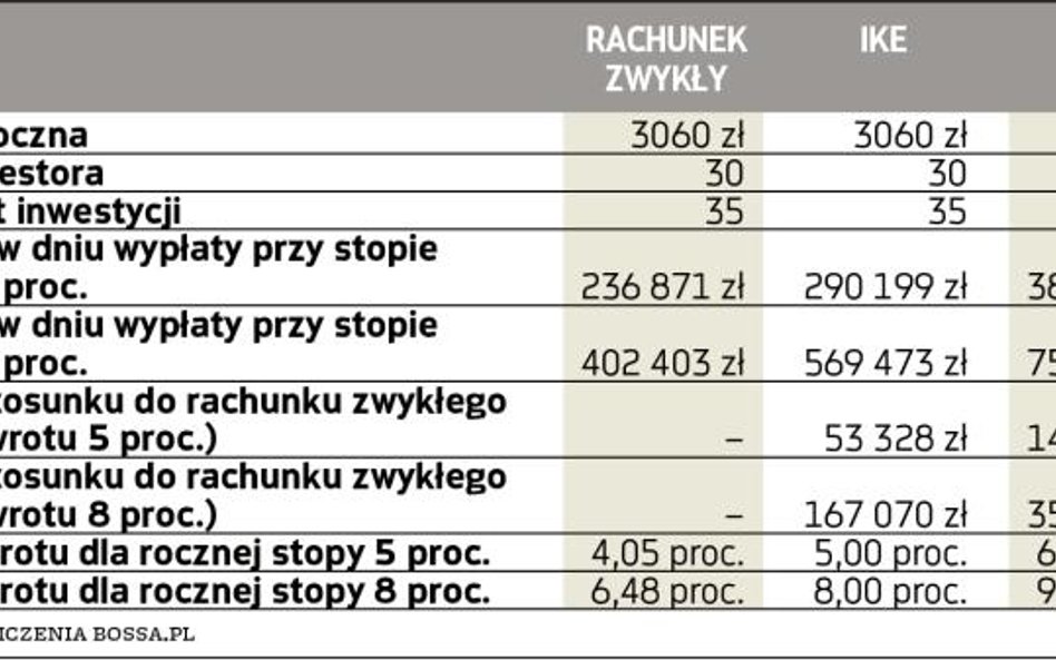 Różnice w inwestycjach między zwykłym rachunkiem maklerskim a prowadzonym w ramach trzeciego filaru