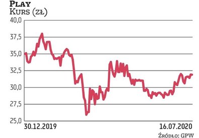 Play jest najbardziej efektywnym kosztowo operatorem, dobrze przygotowanym na skutki spowolnienia go