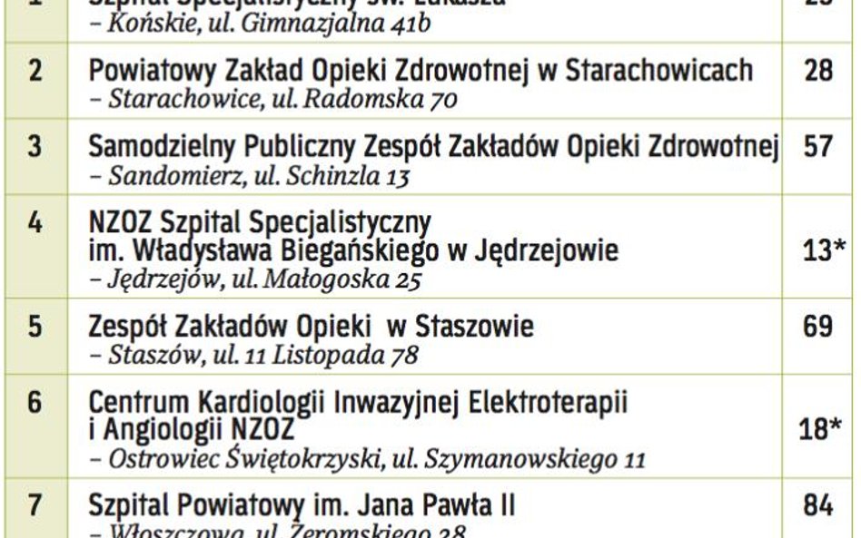 Najlepsze w wojewo?dztwie