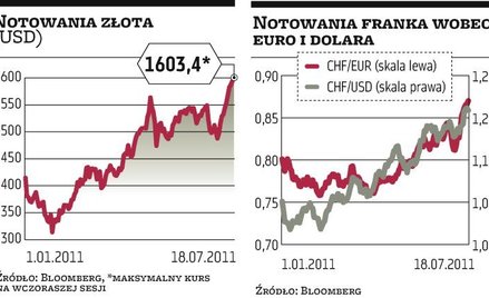 Frank i złoto biją rekordy