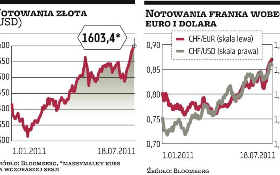 Frank i złoto biją rekordy